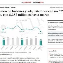 El volumen de fusiones y adquisiciones cae un 57% en Espaa, con 8.387 millones hasta marzo